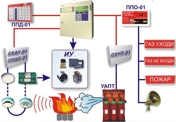 Газовые автоматические установки пожаротушения